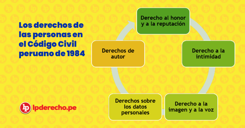 Derechos de las personas en el Código Civil peruano Segunda parte LP