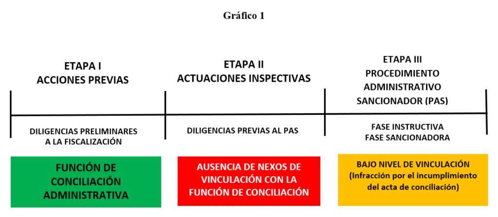 Conciliación administrativa laboral en Sunafil Tiene deficiencias su