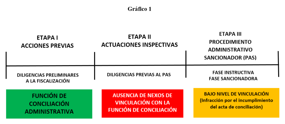 Conciliación administrativa laboral en Sunafil Tiene deficiencias su