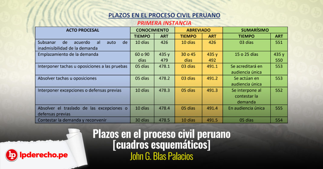 Plazos en el proceso civil peruano cuadros esquemáticos LP