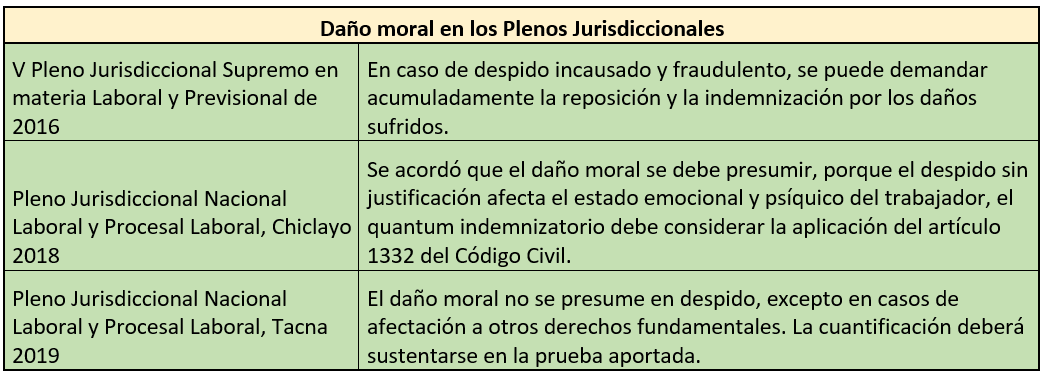 Corresponde Indemnizaci N Por Da O Moral En Caso De Despido Lp