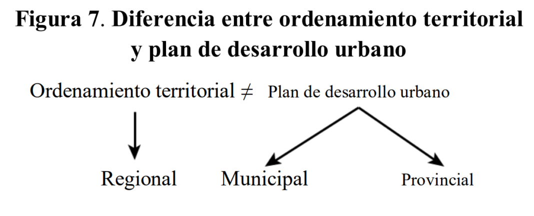 Qué es el ordenamiento territorial LP