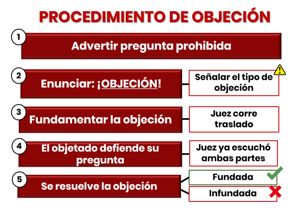 Objeciones En El Juicio Oral