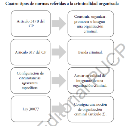 Qué conductas de las organizaciones criminales sanciona el Código