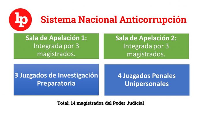 Conoce La Estructura Del Sistema Nacional Anticorrupción | LP