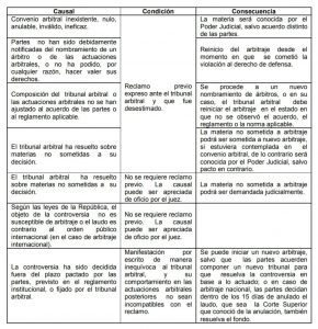 El Recurso De Anulación De Laudo Arbitral: Principios, Causales ...