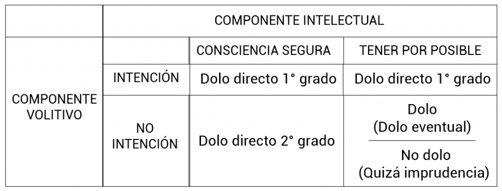 Diferencia entre culpa consciente y culpa inconsciente | LP