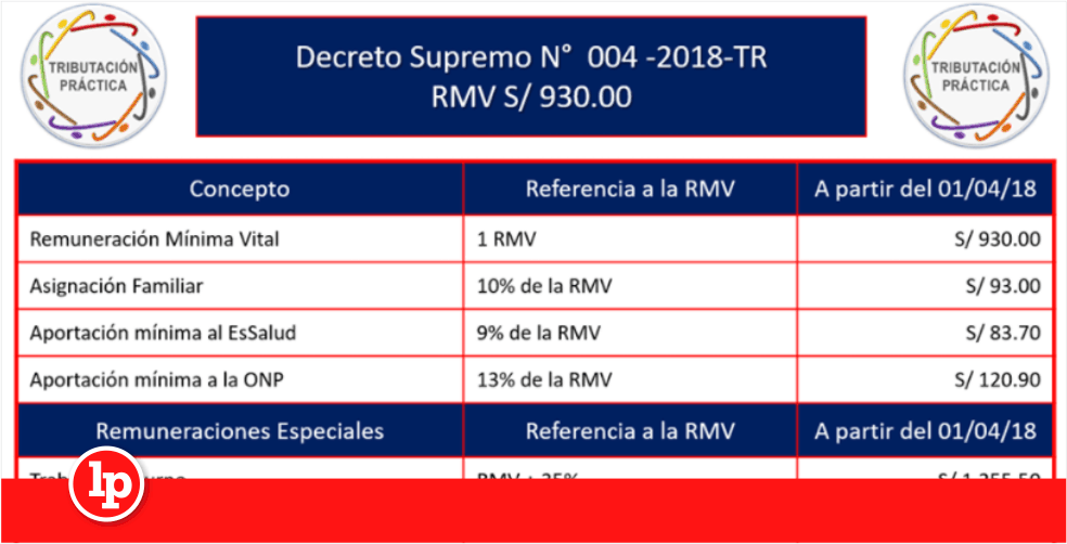 Impactos del incremento de la remuneración mínima vital LP