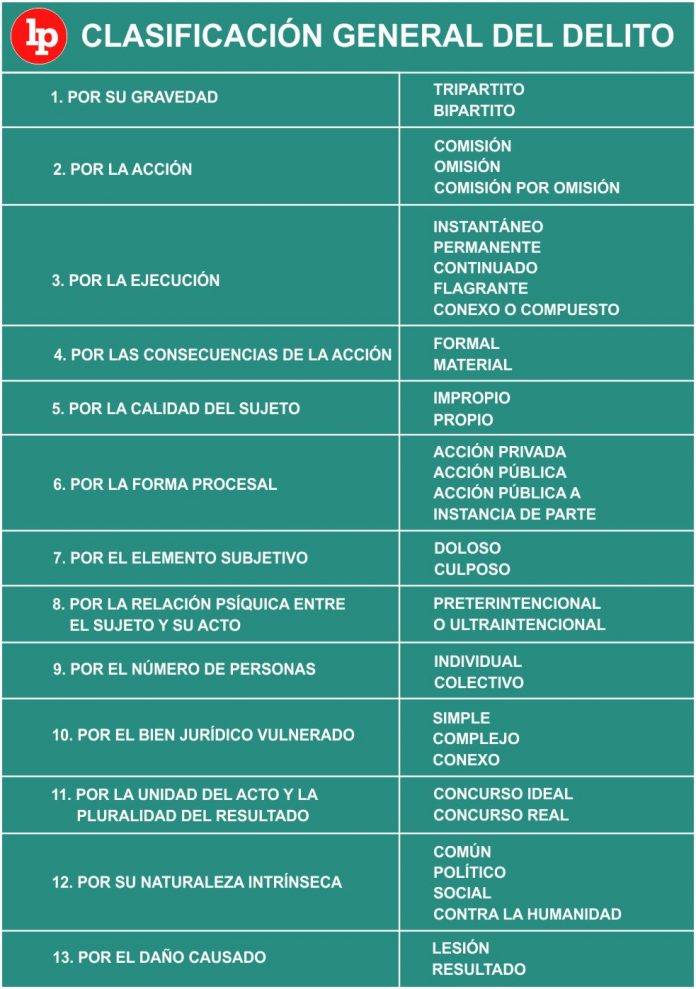 Cuales Son Las Trece Clasificaciones Del Delito Lp