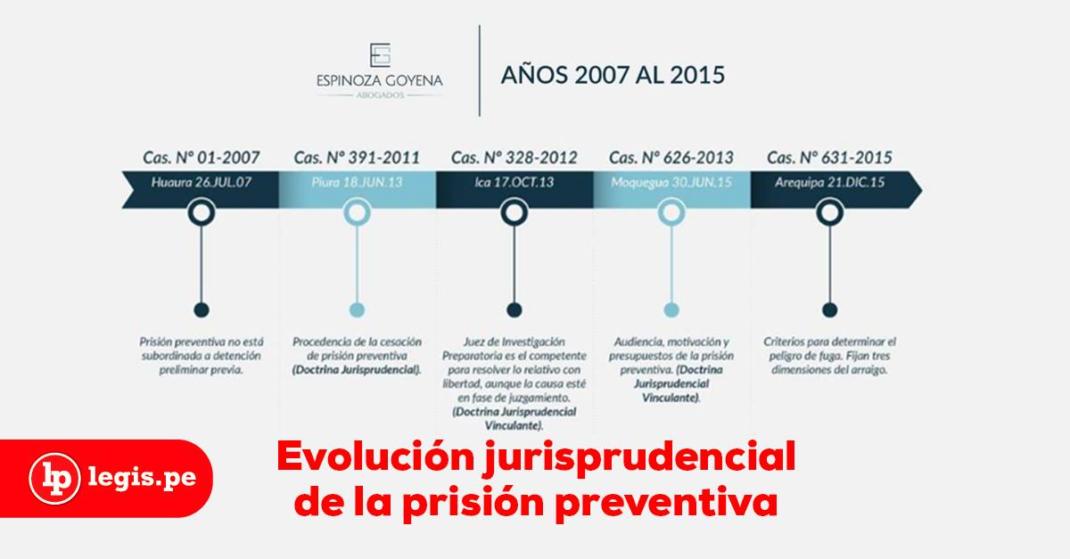 La Prisión Preventiva En La Jurisprudencia Casatoria Años 2007 Al 2019 Lp 8809