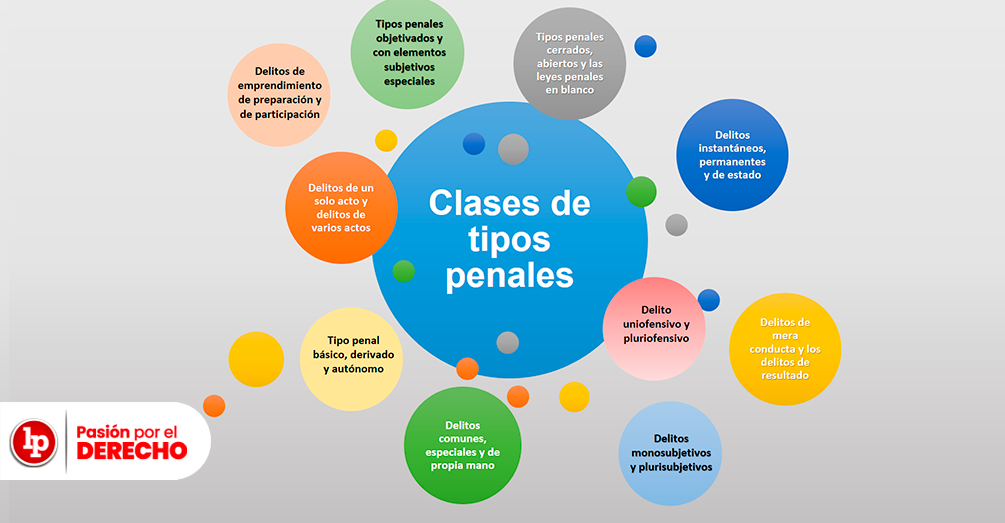 ¿Cuáles Son Las Clases De Tipos Penales? Bien Explicado | LP