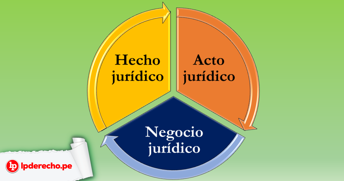 Acto Jurídico Y Negocio Jurídico Concepto Presupuestos Y Elementos Esenciales Lp 4106