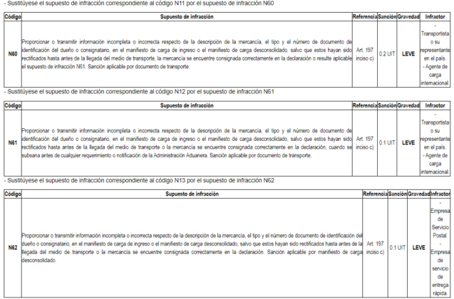 Ley General De Aduanas: Modifican Tabla De Sanciones Aplicables A Las ...