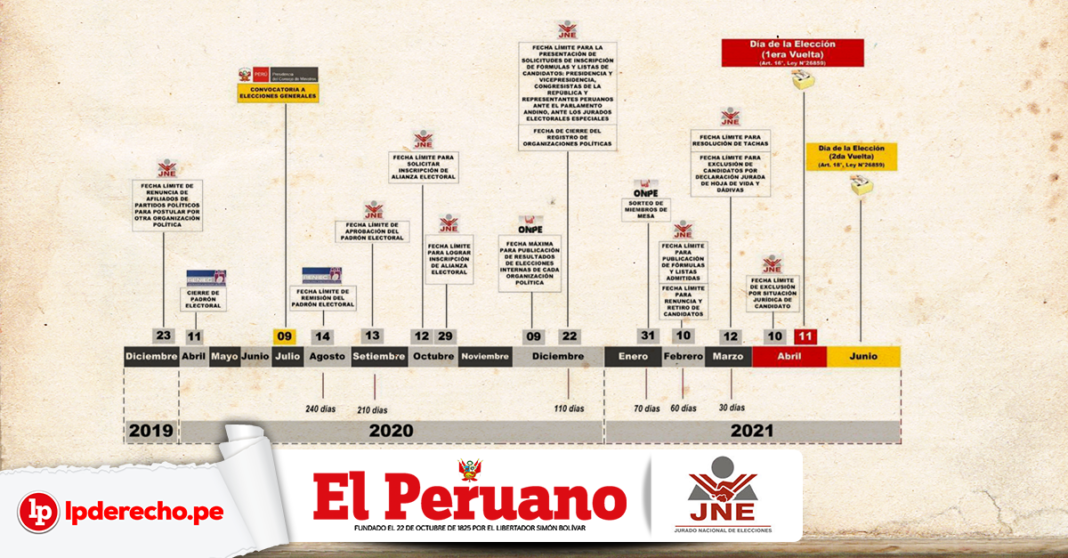 Cuadro esquemático de la resolución 0329-2020-JNE con logo de El Peruano, JNE y LP