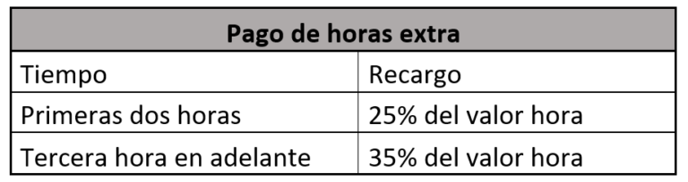 Jornada Laboral, Horario De Trabajo Y Horas Extra O Sobretiempo. Bien ...