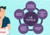 esquema sobre tutela