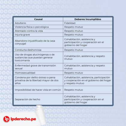 Divorcio: Causales, Efectos, Proceso, Indemnización | LP