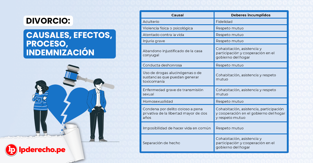 Divorcio: Causales, Efectos, Proceso, Indemnización | LP