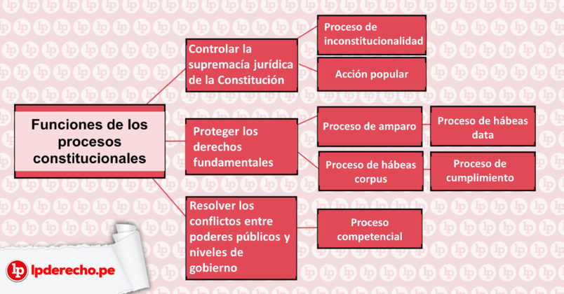 Las Tres Funciones De Los Procesos Constitucionales | LP