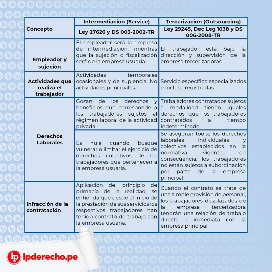 Diferencias Entre Tercerización E Intermediación Laboral | LP