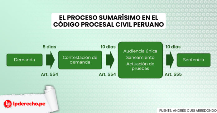 Proceso Sumarísimo: Reglas, Plazos, Competencia | LP