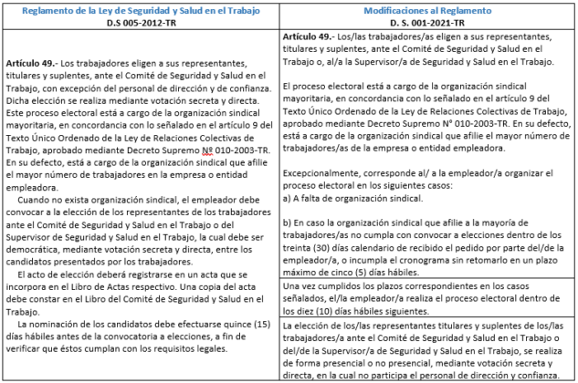 Modifican Funciones Del Comit De Seguridad Y Salud En El Trabajo Y