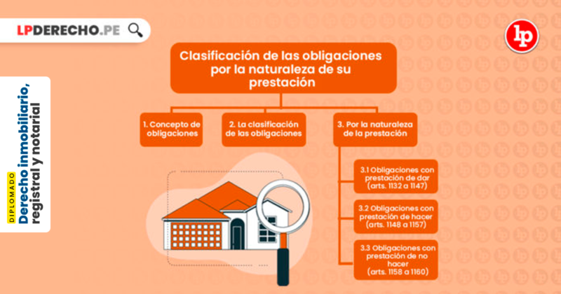 Clasificación De Las Obligaciones De Dar De Hacer Y De No Hacer Lp 7508