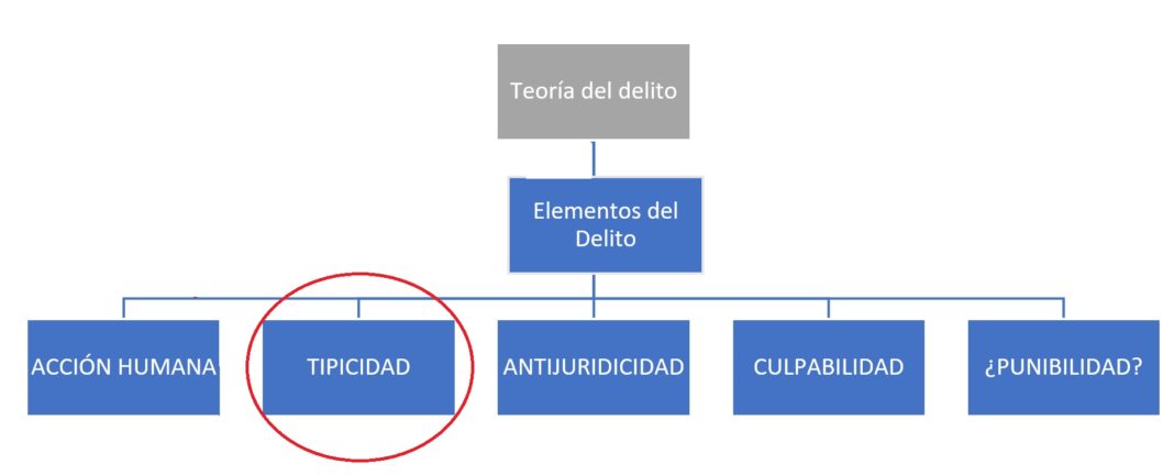 ¿Cuáles Son Los Elementos Del Tipo Penal? Bien Explicado | LP