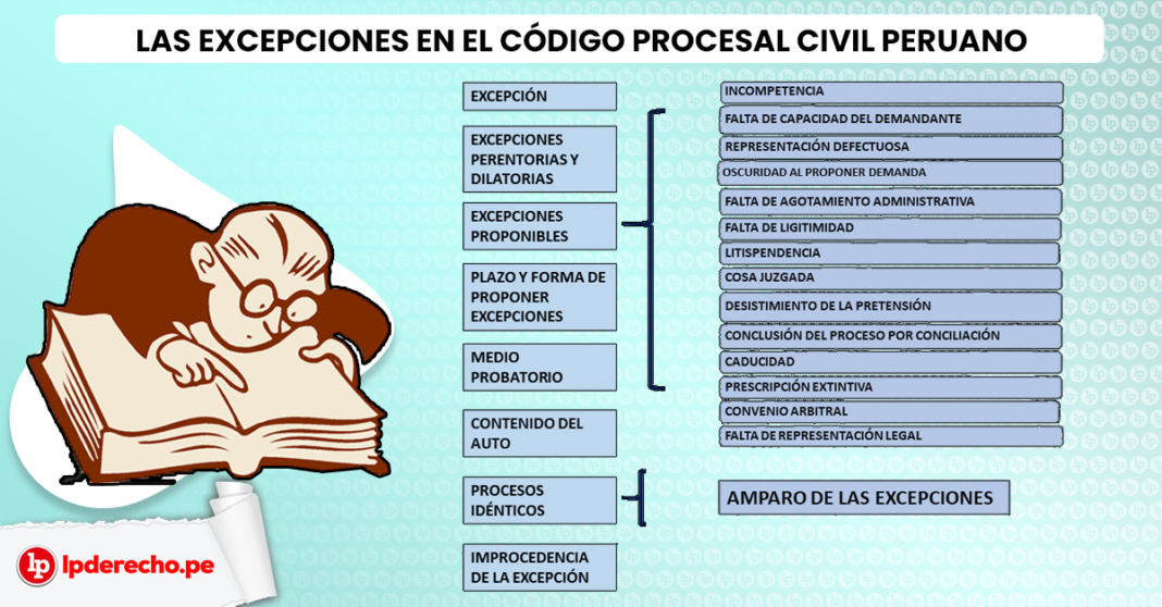 Las Excepciones Reguladas En El Código Procesal Civil Lp 6268