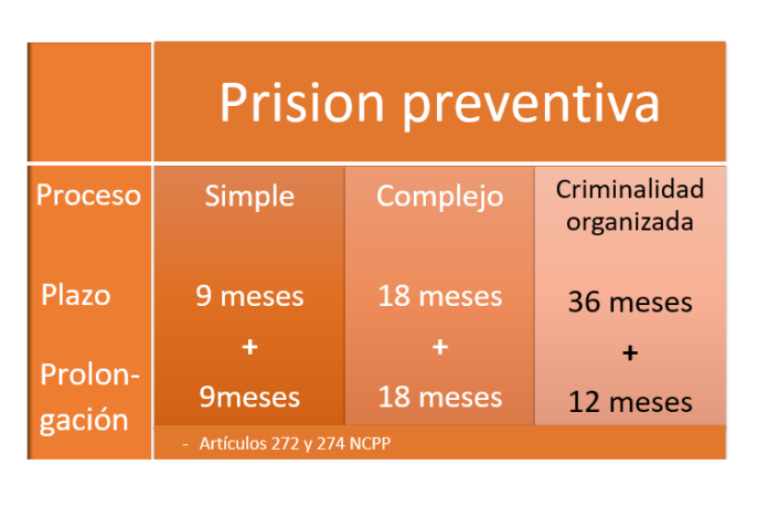 Diferencias Entre Detención Preliminar Y Prisión Preventiva | LP