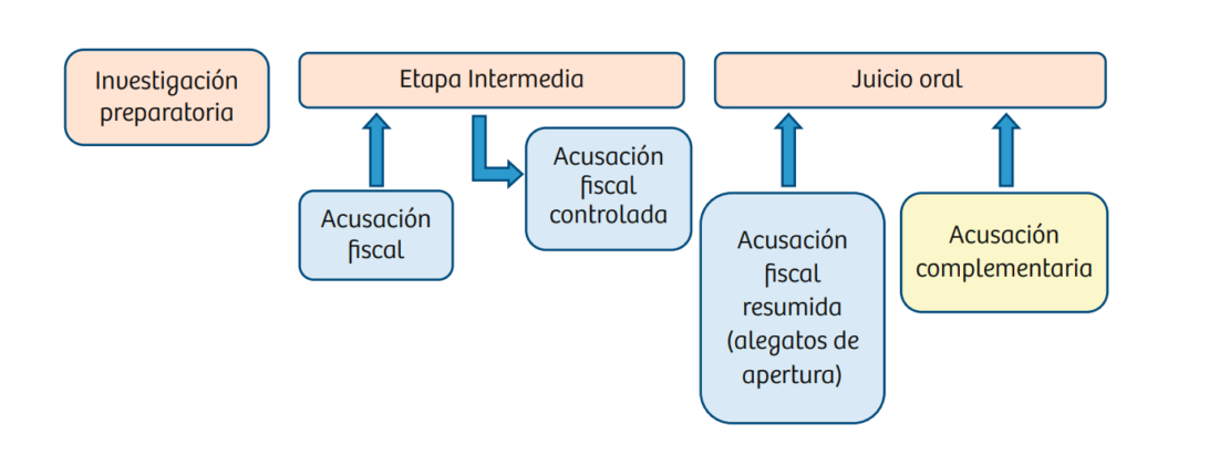 La Acusación Complementaria Y El Derecho A La Prueba. Comentario A La ...