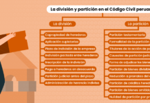 La división y partición en el Código Civil peruano