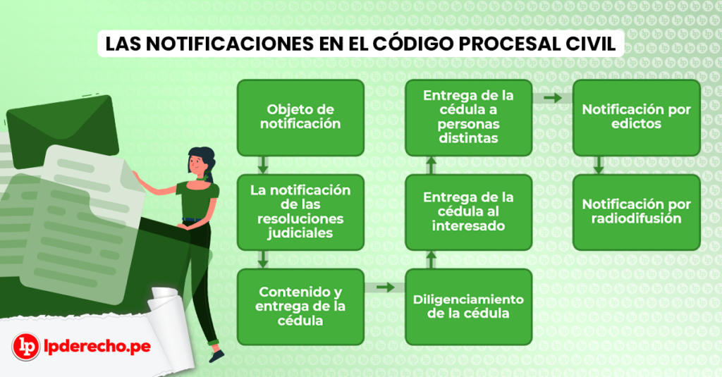 Lo Que Debes Conocer Sobre Las Notificaciones En El Proceso Civil Lp 0473