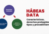 Hábeas data: características, derechos protegidos, tipos y procedimiento