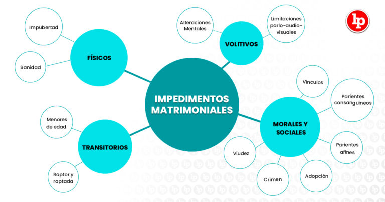 Impedimentos Matrimoniales: Físicos; Volitivos; Morales Y Sociales | LP