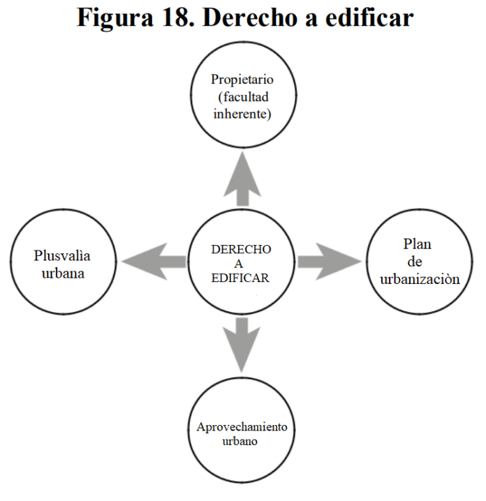 Licencia De Edificación Y Derecho A Edificar | LP