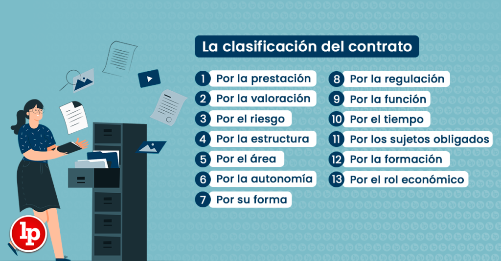 Clasificación De Los Contratos En El Derecho Civil Lp 7584