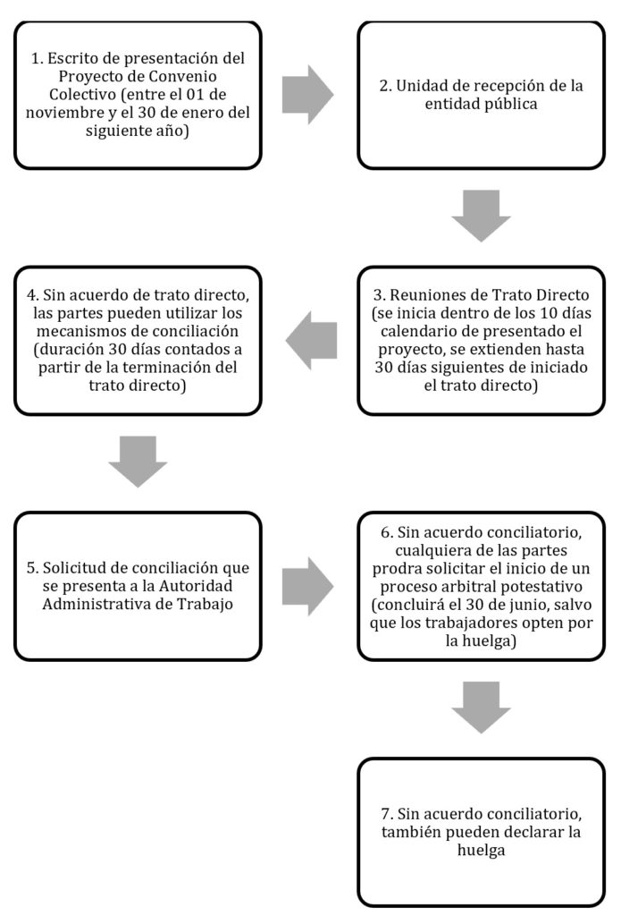 Ley 31188, Ley De Negociación Colectiva En El Sector Estatal ...