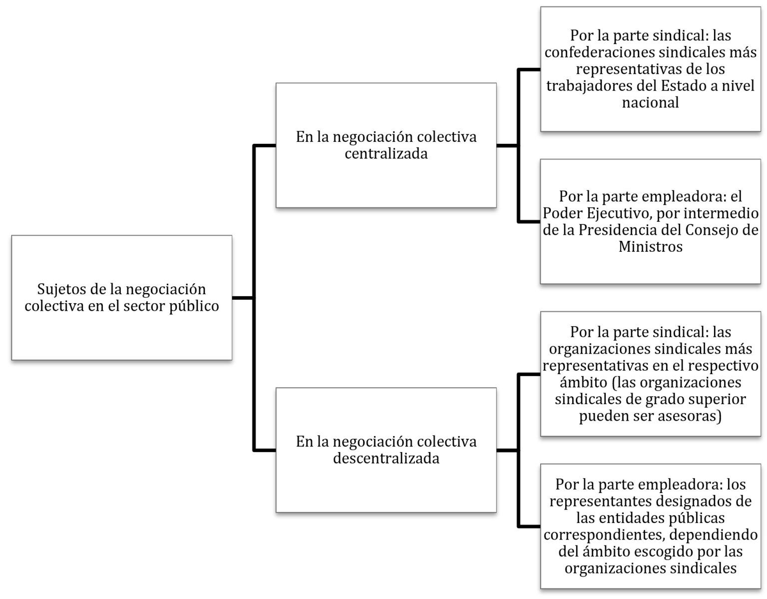 Ley 31188, Ley De Negociación Colectiva En El Sector Estatal ...