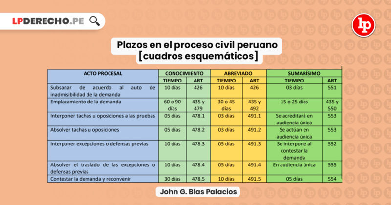 Plazos En El Proceso Civil Peruano [cuadros Esquemáticos] | LP