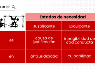 Estado de necesidad justificante y exculpante. Bien explicados