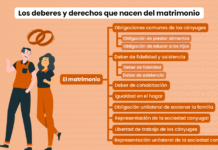 Los deberes y derechos que nacen del matrimonio en el Código Civil peruano