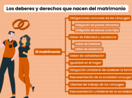 Los deberes y derechos que nacen del matrimonio en el Código Civil peruano