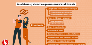 Los deberes y derechos que nacen del matrimonio en el Código Civil peruano