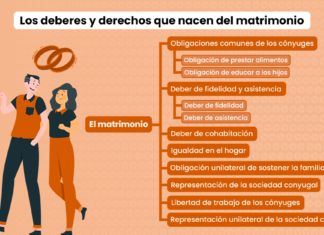 Los deberes y derechos que nacen del matrimonio en el Código Civil peruano