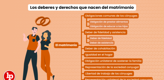 Los deberes y derechos que nacen del matrimonio en el Código Civil peruano