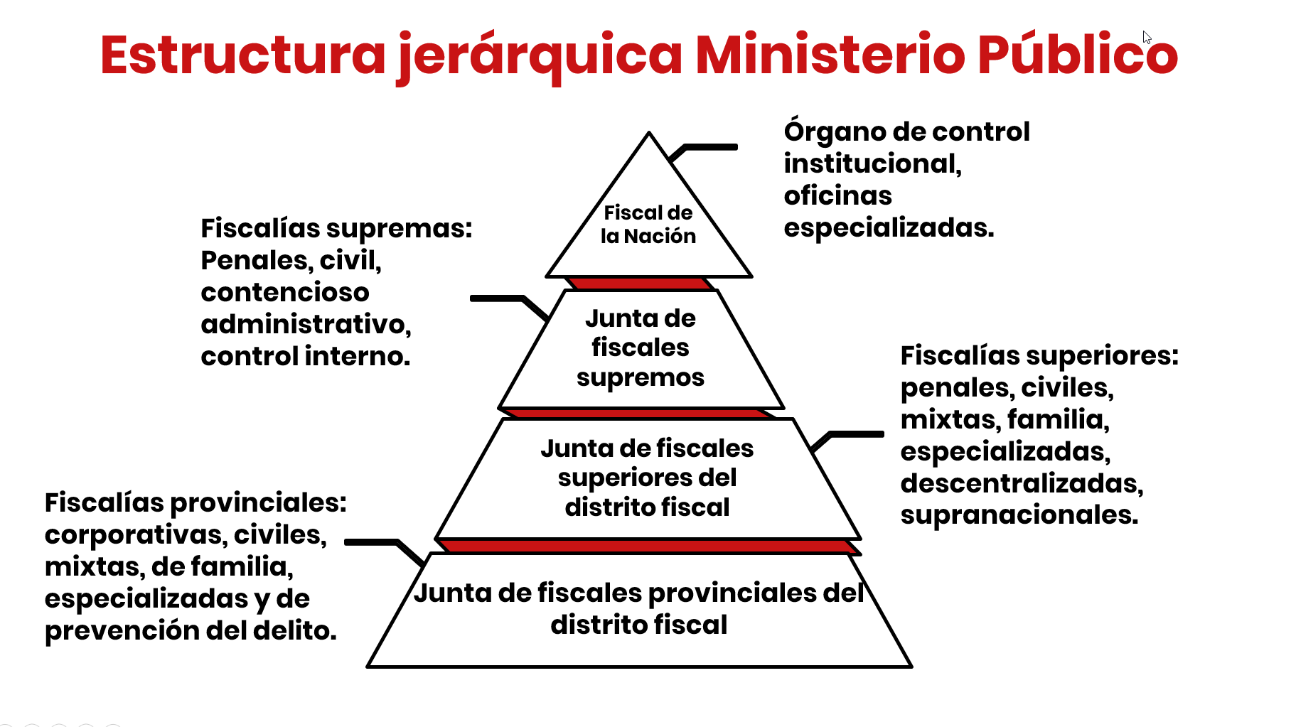 Secretar Estrella Peave Qué es y cuáles son las funciones del Ministerio Público? (artículo IV del  título preliminar del CPP) | LP