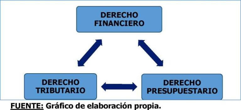 Las fuentes del derecho financiero | LP