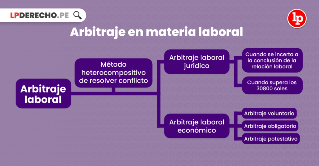 Todo Lo Que Debes Conocer Sobre El Arbitraje En Materia Laboral | LP