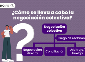 ¿Cómo se lleva a cabo la negociación colectiva?